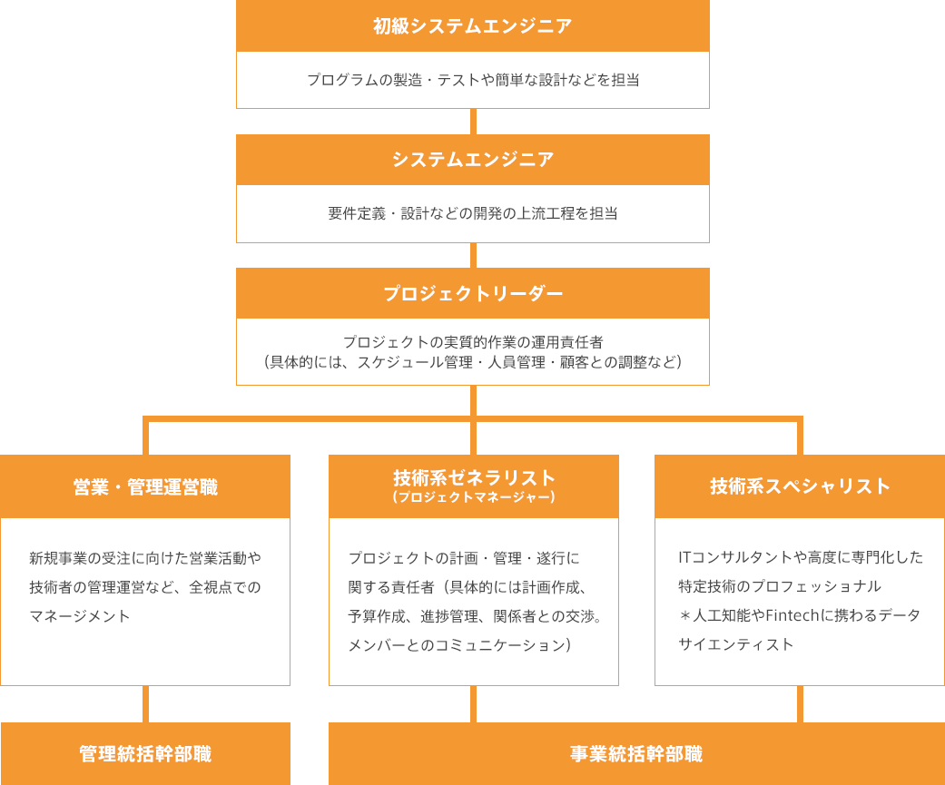 キャリアプラン構成図