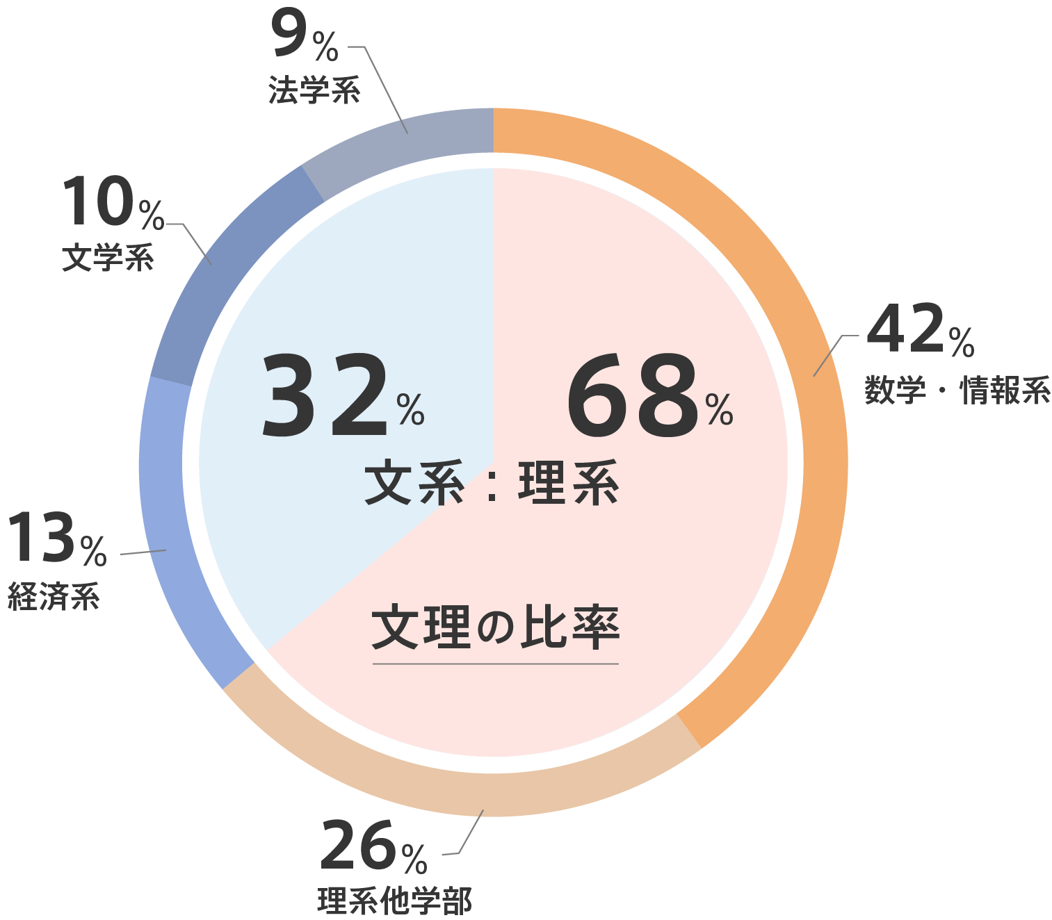 出身学部